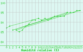 Courbe de l'humidit relative pour Norderney