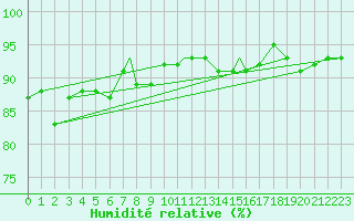Courbe de l'humidit relative pour Geilenkirchen