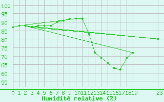 Courbe de l'humidit relative pour L'Huisserie (53)