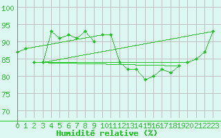 Courbe de l'humidit relative pour Valognes (50)