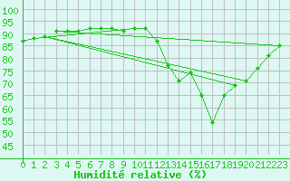 Courbe de l'humidit relative pour Triel-sur-Seine (78)