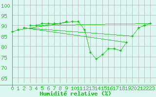 Courbe de l'humidit relative pour Trgueux (22)
