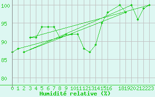 Courbe de l'humidit relative pour Le Talut - Belle-Ile (56)