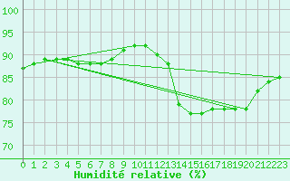 Courbe de l'humidit relative pour Saint-Jean-de-Liversay (17)