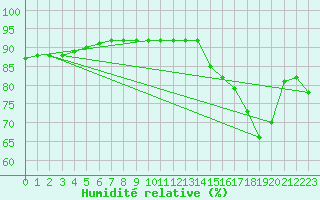 Courbe de l'humidit relative pour Woluwe-Saint-Pierre (Be)