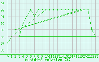 Courbe de l'humidit relative pour Pelkosenniemi Pyhatunturi