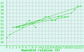 Courbe de l'humidit relative pour Nyrud