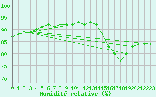 Courbe de l'humidit relative pour Pordic (22)