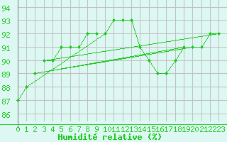 Courbe de l'humidit relative pour Douzy (08)