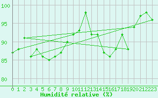 Courbe de l'humidit relative pour Landivisiau (29)