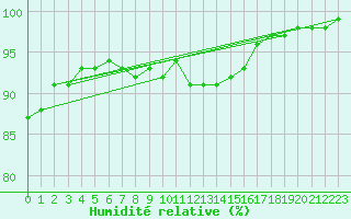 Courbe de l'humidit relative pour Olands Sodra Udde