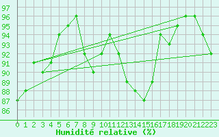 Courbe de l'humidit relative pour Mumbles