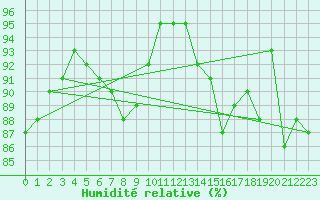 Courbe de l'humidit relative pour Barth