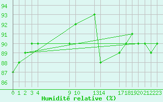 Courbe de l'humidit relative pour Saint-Haon (43)