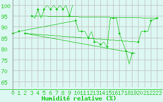 Courbe de l'humidit relative pour Bilbao (Esp)