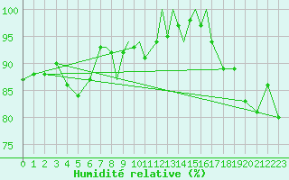 Courbe de l'humidit relative pour Scilly - Saint Mary's (UK)