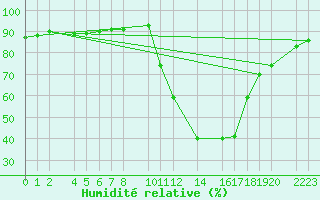 Courbe de l'humidit relative pour Herrera del Duque