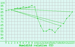 Courbe de l'humidit relative pour Trgueux (22)