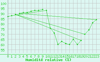 Courbe de l'humidit relative pour Corsept (44)