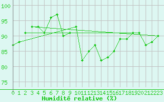 Courbe de l'humidit relative pour Lough Fea
