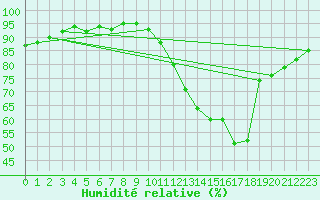 Courbe de l'humidit relative pour Aizenay (85)