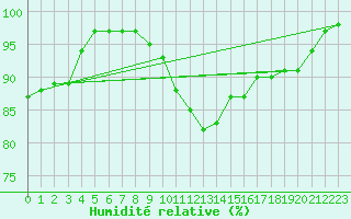 Courbe de l'humidit relative pour Faaroesund-Ar