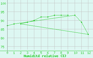 Courbe de l'humidit relative pour Senhor Do Bonfim