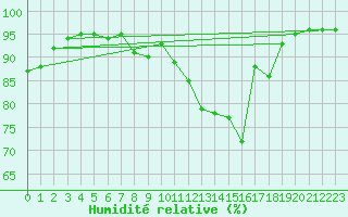 Courbe de l'humidit relative pour Biscarrosse (40)