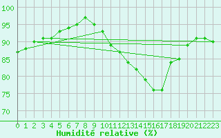 Courbe de l'humidit relative pour Renwez (08)