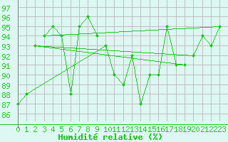 Courbe de l'humidit relative pour Epinal (88)