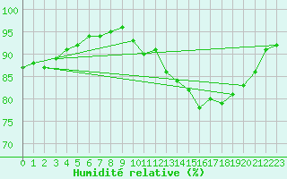 Courbe de l'humidit relative pour Tours (37)