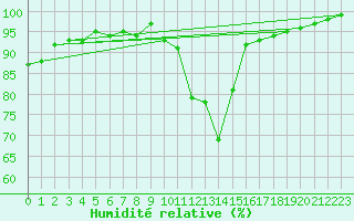 Courbe de l'humidit relative pour Luxeuil (70)