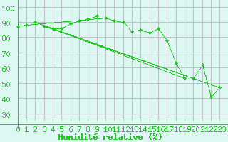 Courbe de l'humidit relative pour Xert / Chert (Esp)