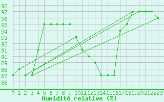 Courbe de l'humidit relative pour Agen (47)