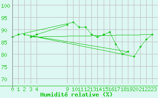 Courbe de l'humidit relative pour Montroy (17)