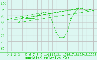 Courbe de l'humidit relative pour Hemling