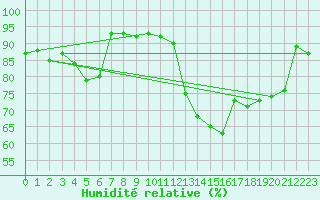 Courbe de l'humidit relative pour Troyes (10)