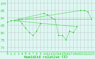 Courbe de l'humidit relative pour Le Touquet (62)