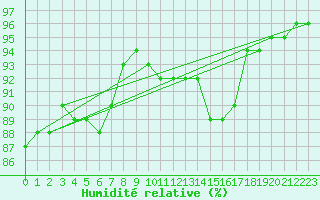 Courbe de l'humidit relative pour Milford Haven