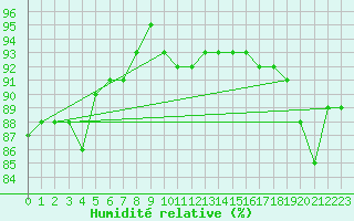 Courbe de l'humidit relative pour Vardo Ap
