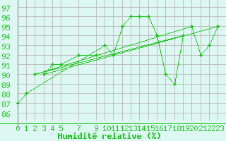 Courbe de l'humidit relative pour Hjartasen