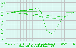 Courbe de l'humidit relative pour Jaunay-Clan / Futuroscope (86)