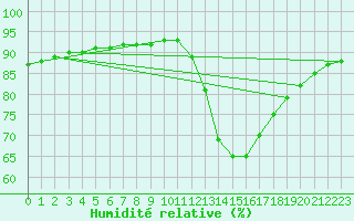 Courbe de l'humidit relative pour La Rochelle - Le Bout Blanc (17)