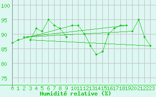 Courbe de l'humidit relative pour Beitem (Be)