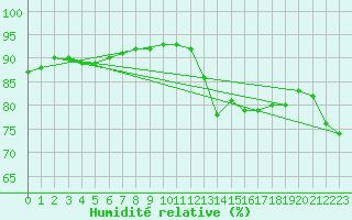 Courbe de l'humidit relative pour Pointe de Chassiron (17)