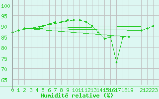 Courbe de l'humidit relative pour Mouilleron-le-Captif (85)