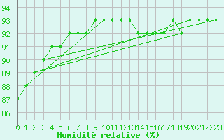 Courbe de l'humidit relative pour Douzy (08)