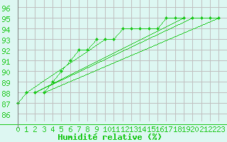 Courbe de l'humidit relative pour Kolo