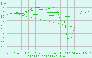 Courbe de l'humidit relative pour Valenciennes (59)