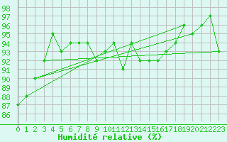 Courbe de l'humidit relative pour Pfullendorf